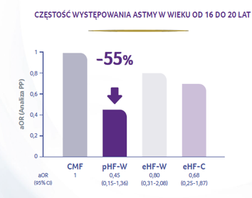 Częstość występowania astmy w wieku od 16 do 20 lat