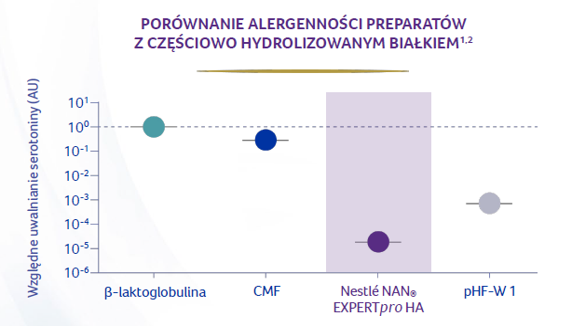 Porownanie alergennosci preparatów