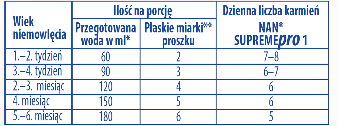 Tabela karmienia - NAN Supremepro