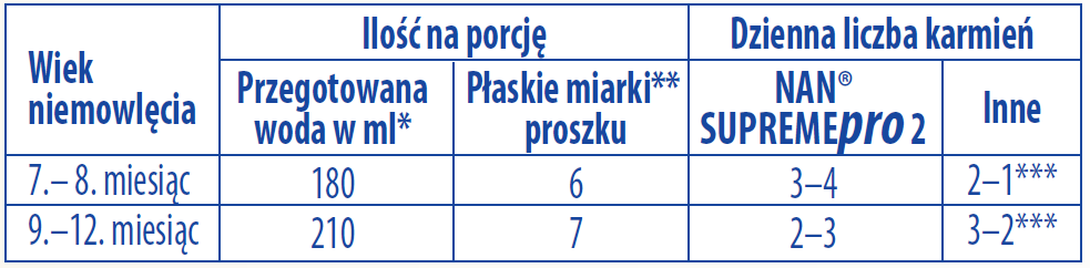 NAN® SUPREMEPRO 2 - tabela karmienia