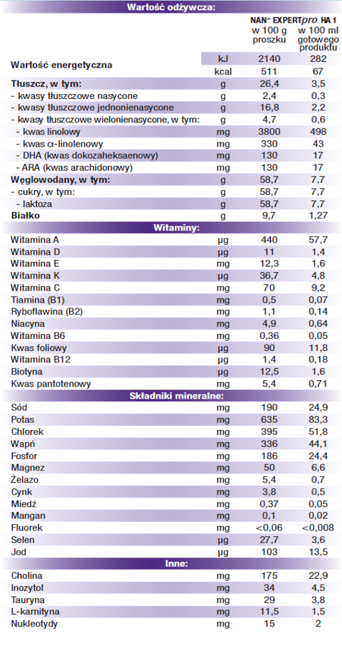 Tabela wartość odżywczej NAN HA 1