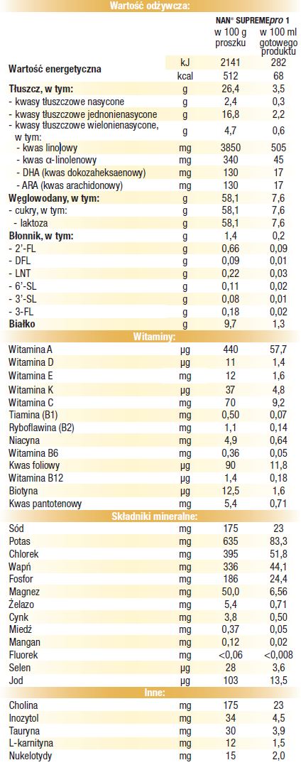 Tabela wartości odżywczych