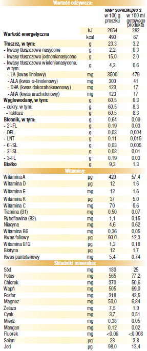 Tabela wartości odżywczych  -NAN SUPREMEPRO 2